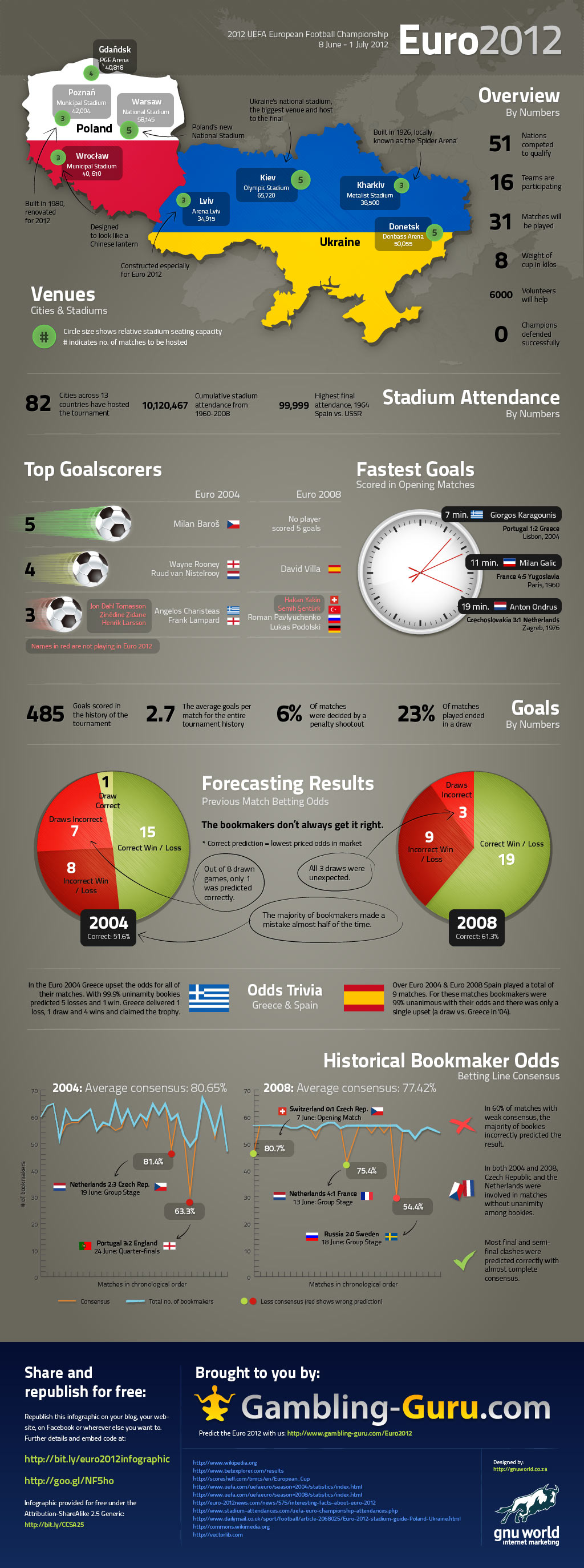 Euro 2012 Infographic