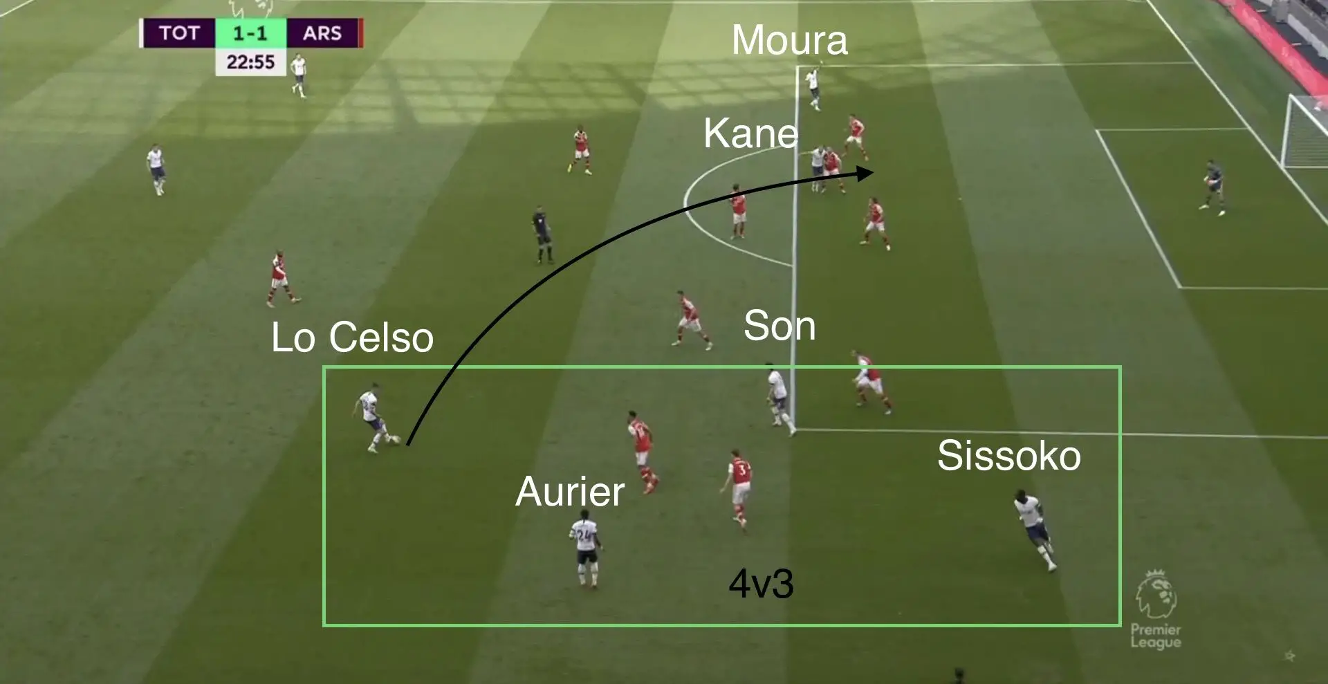 Tottenham hotspur vs Arsenal tactical analysis